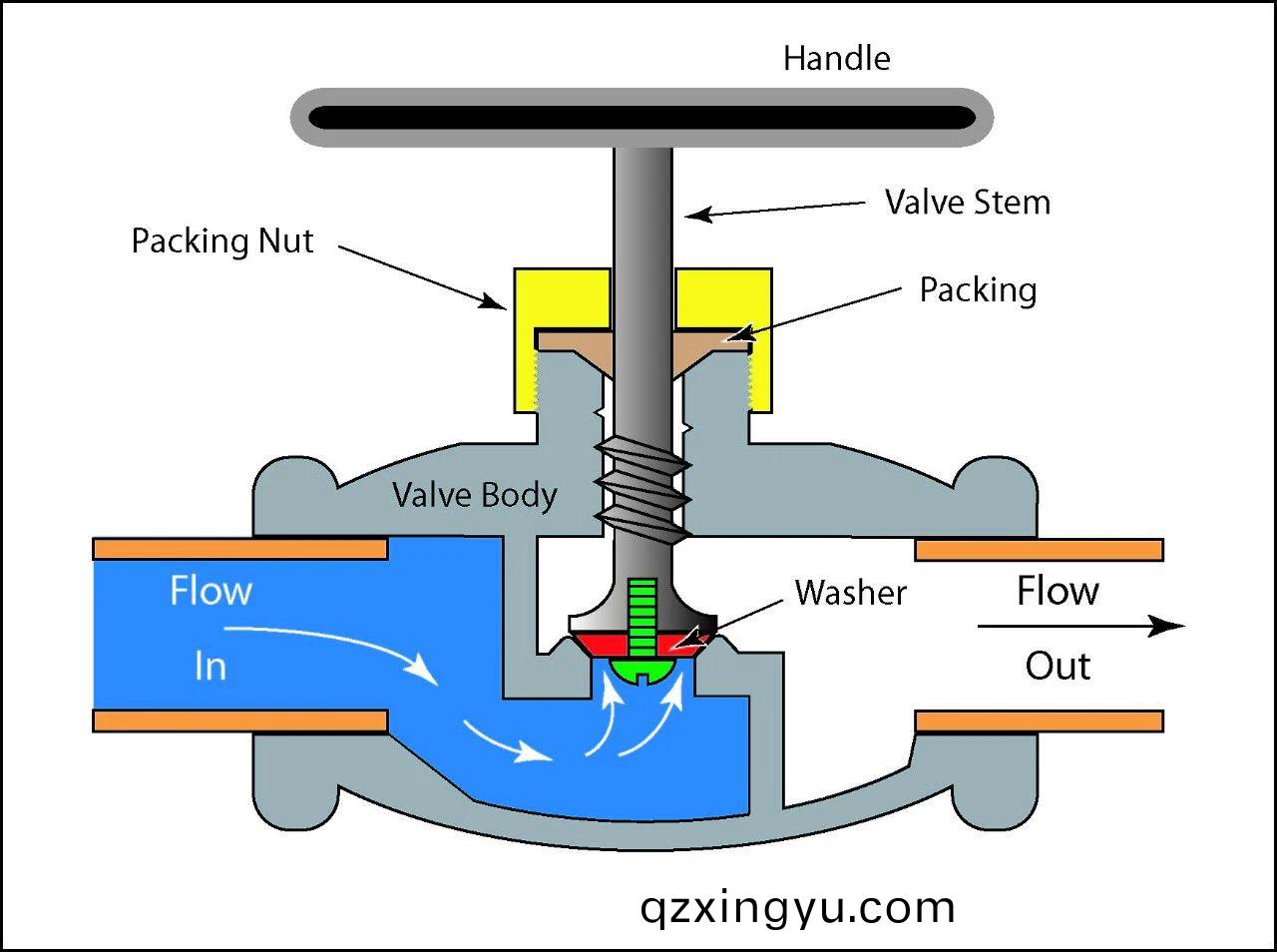 截止阀(fa)为(wei)什(shen)么(me)要(yao)低进高出1.jpg 截止(zhi)阀为(wei)什么要(yao)低(di)进(jin)高(gao)出1.jpg