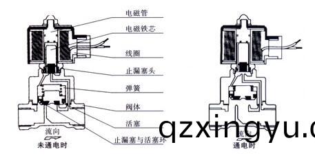 进口水(shui)用电磁阀结构图.jpg