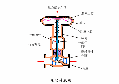气动(dong)调(diao)节(jie)阀(fa)在(zai)生产(chan)过程(cheng)中(zhong)的(de)调试(shi)介(jie)绍(shao)3.gif 气(qi)动(dong)调(diao)节(jie)阀在生产过程(cheng)中的调(diao)试(shi)介(jie)绍3.gif