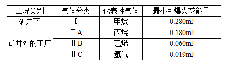 阀(fa)门(men)防爆(bao)等(deng)级(ji)的(de)划(hua)分标(biao)准全(quan)解(jie)析(xi)3.png 阀门防爆等(deng)级(ji)的(de)划(hua)分标准全(quan)解(jie)析(xi)3.png