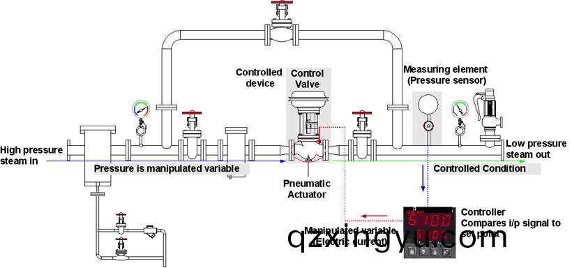 气动调节(jie)阀(fa)应用(yong)原(yuan)理(li)图.jpg 气(qi)动(dong)调(diao)节阀(fa)应用(yong)原(yuan)理(li)图.jpg