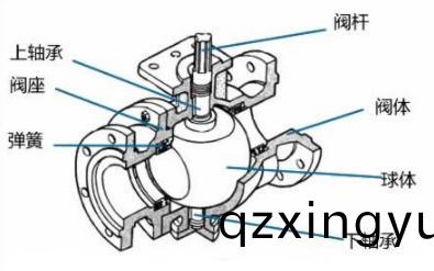 V型球(qiu)阀和(he)O型(xing)球阀(fa)区别、结(jie)构、原(yuan)理