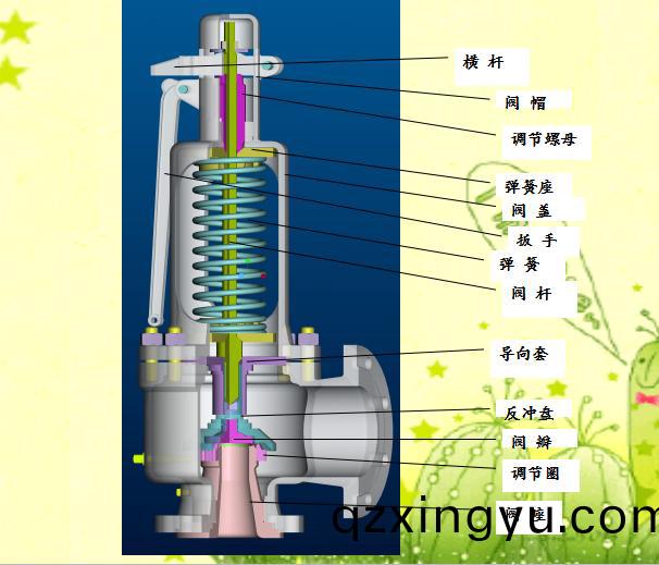 弹簧(huang)式(shi)安(an)全(quan)阀(fa)知识1.jpg