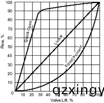 调(diao)节(jie)阀流(liu)量(liang)特性与(yu)阀(fa)芯关系1.jpg 调(diao)节阀流量(liang)特性(xing)与(yu)阀(fa)芯(xin)关系1.jpg