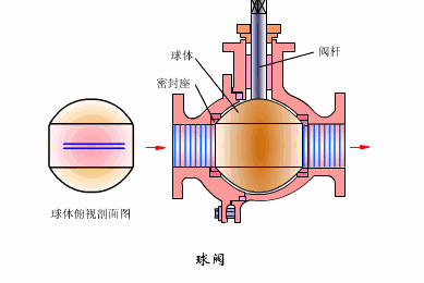 阀(fa)门结(jie)构(gou)和零部件的(de)术(shu)语(yu)解释