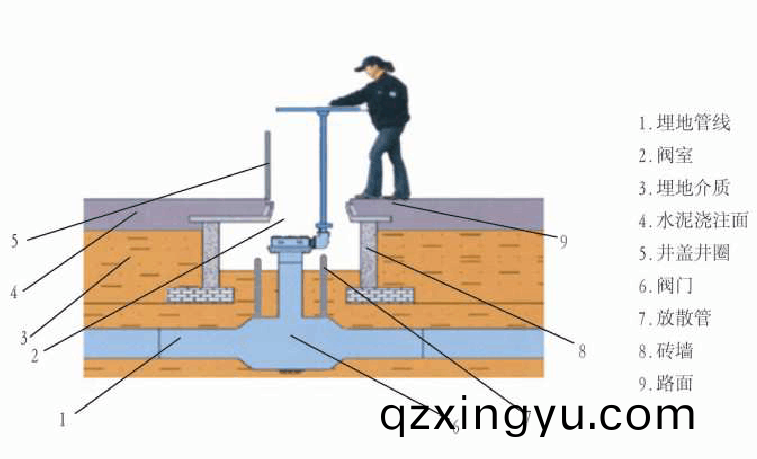 埋地(di)燃气(qi)阀门应用选型1.jpg 埋(mai)地燃(ran)气(qi)阀门(men)应用选(xuan)型1.jpg