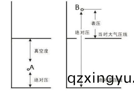 表压、绝(jue)压(ya)和真(zhen)空度的区别(bie)3.jpg