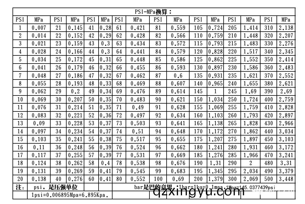 PSI与MPa压力(li)单位怎(zen)么换(huan)算(suan)3.jpg PSI与(yu)MPa压(ya)力(li)单(dan)位怎么换(huan)算(suan)3.jpg