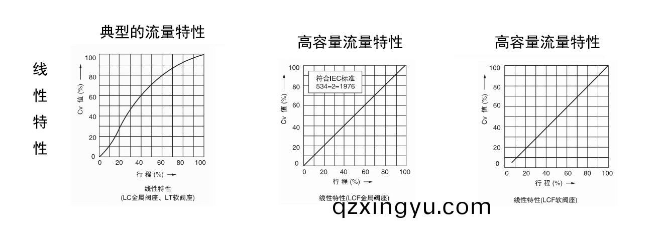 调(diao)节(jie)阀等百分比(bi)和线性以(yi)及(ji)抛(pao)物线(xian)特性2.jpg 调(diao)节阀(fa)等(deng)百(bai)分比(bi)和线性以及抛(pao)物线(xian)特(te)性2.jpg