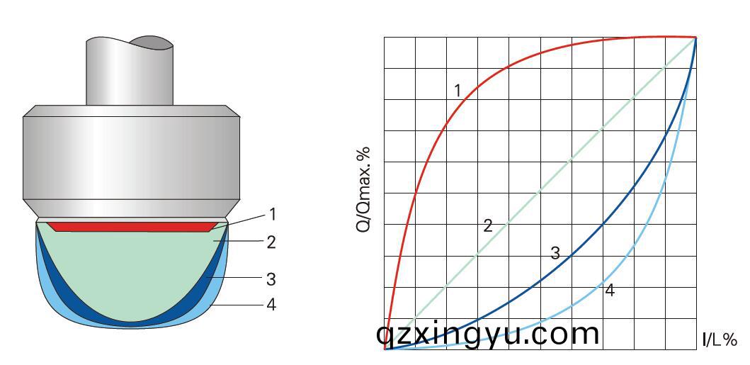 调(diao)节阀等(deng)百(bai)分比(bi)和线性以及(ji)抛物线(xian)特性3.jpg 调节(jie)阀等(deng)百分(fen)比(bi)和(he)线(xian)性(xing)以及(ji)抛(pao)物(wu)线(xian)特性(xing)3.jpg