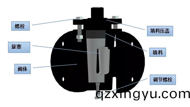 球阀与(yu)旋塞阀的区(qu)别(bie)特点(dian)