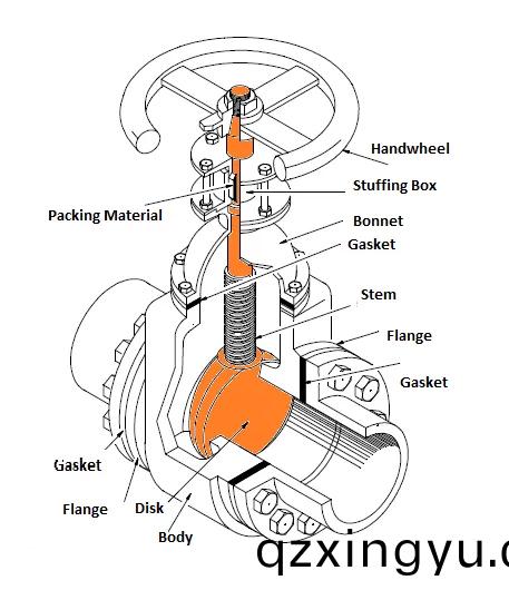 闸阀(fa)全开全(quan)关(guan)后(hou)为(wei)什么要(yao)回(hui)半圈1.jpg 闸阀(fa)全开全(quan)关后(hou)为(wei)什(shen)么(me)要(yao)回半圈(quan)1.jpg