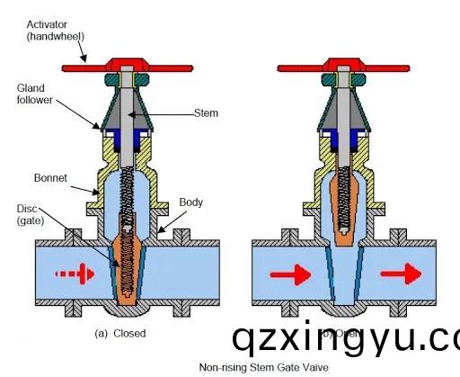 闸阀(fa)全(quan)开全(quan)关(guan)后为(wei)什(shen)么(me)要回半圈3.jpg 闸阀(fa)全(quan)开(kai)全(quan)关后(hou)为(wei)什么(me)要(yao)回(hui)半(ban)圈3.jpg