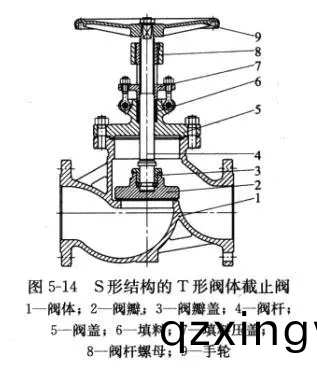 截止阀(fa)的多(duo)种(zhong)阀体结(jie)构形(xing)式(shi)1.png 截止(zhi)阀(fa)的多(duo)种阀(fa)体(ti)结(jie)构形(xing)式(shi)1.png