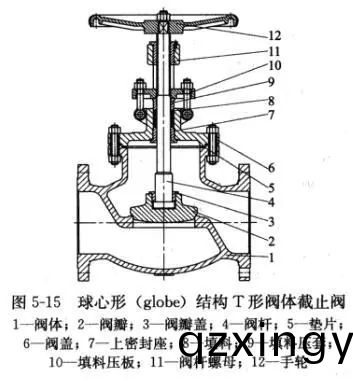 截(jie)止阀的多(duo)种阀体结构形式2.png 截(jie)止阀的(de)多种(zhong)阀体结(jie)构(gou)形(xing)式2.png