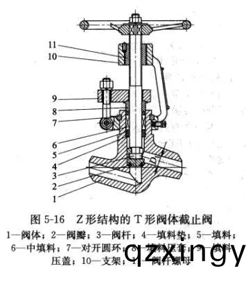 截(jie)止(zhi)阀(fa)的(de)多种(zhong)阀体(ti)结构形式(shi)3.png 截止阀的(de)多(duo)种(zhong)阀体结(jie)构(gou)形(xing)式3.png