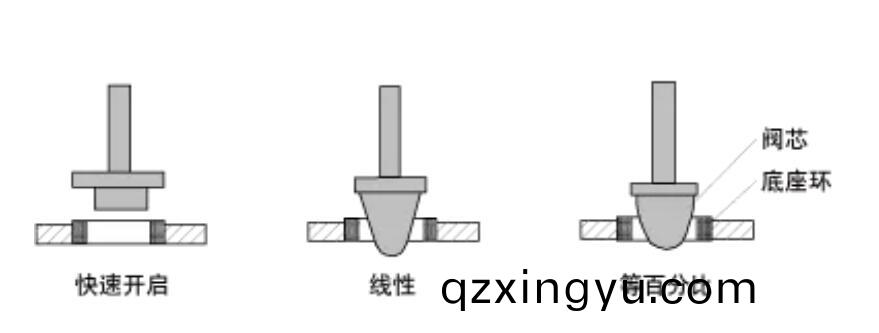 调节阀(fa)的(de)流(liu)量特(te)性2.jpg 调节(jie)阀的(de)流(liu)量特(te)性(xing)2.jpg