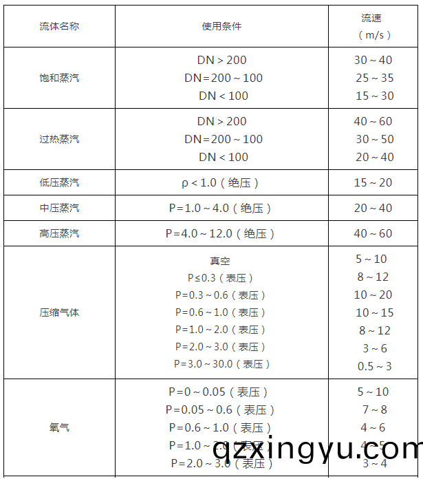 阀门通径和(he)介质(zhi)流(liu)速(su)之(zhi)间(jian)的关系(xi)1.png 阀(fa)门(men)通径和介质流速之(zhi)间的(de)关(guan)系(xi)1.png