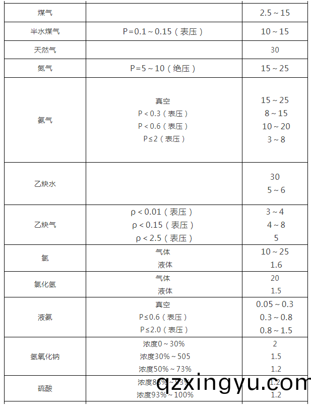 阀门通径(jing)和介质(zhi)流速之(zhi)间的关(guan)系2.png 阀(fa)门通(tong)径(jing)和介质(zhi)流速(su)之(zhi)间(jian)的(de)关(guan)系2.png