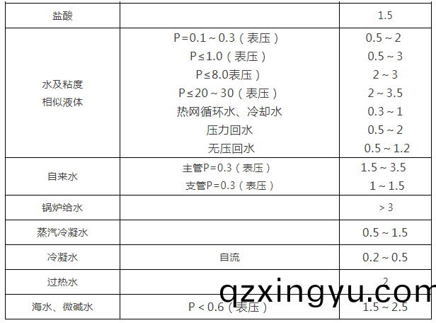 阀门通(tong)径(jing)和(he)介质(zhi)流(liu)速之间(jian)的关系3.png 阀(fa)门通径(jing)和介质流(liu)速之(zhi)间(jian)的关(guan)系3.png